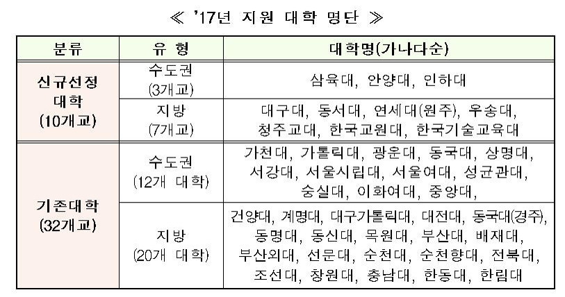 '잘가르치는 대학' 지원사업에 삼육대·대구대 등 10곳 선정 - 2