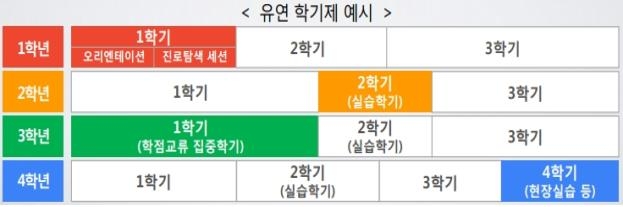 대학별 5학기 이상 다학기제 운영 가능해진다 - 1