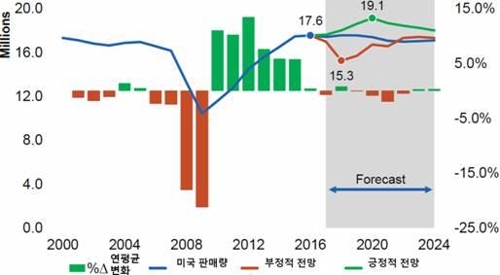 2000∼2024년 미국 자동차 시장 연간 판매량 변화 및 전망