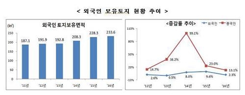 외국인 보유 토지, '투자제한' 제주↓ '올림픽 특수' 강원↑ - 2