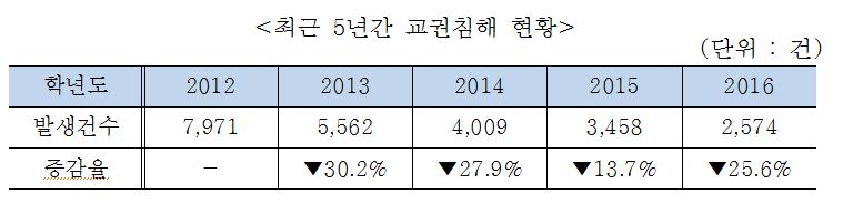 서울교육청 "작년 교권침해 2천574건…감소 추세"