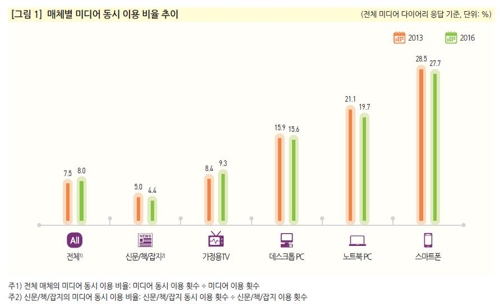 매체별 미디어 동시이용