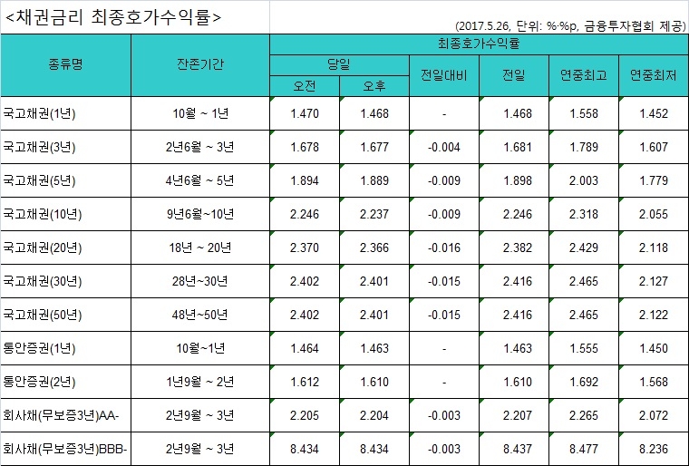 국고채 금리 소폭 하락…3년물 연 1.677% - 1