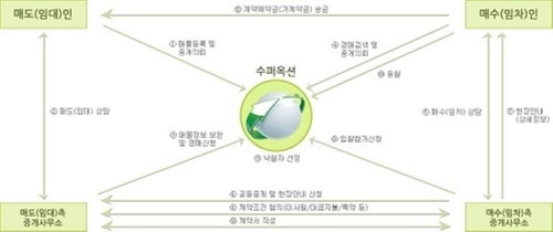 수퍼옥션, 부동산 경매·급매물 솔루션 수퍼옥션 론칭 - 1