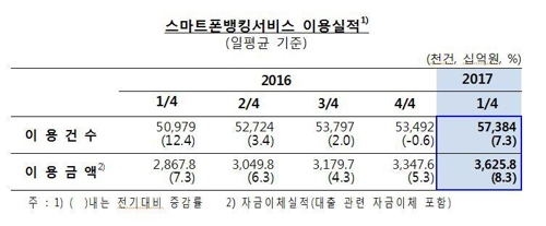 인터넷뱅킹 61% 스마트폰으로…하루 3조6천억 거래 - 2