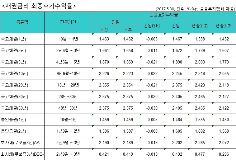 국고채 금리 일제히 하락…3년물 연 1.658% - 1