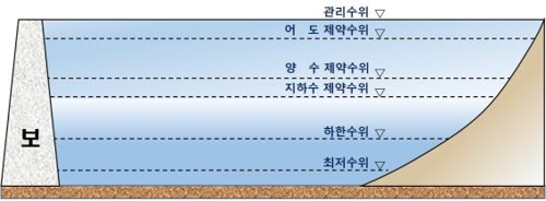 낙동강 강정고령보·달성보 오늘부터 상시 개방 - 3