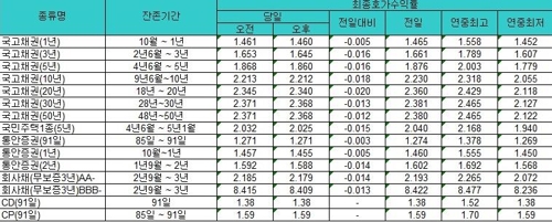 국고채 금리 일제히 하락…3년물 연 1.645% - 1