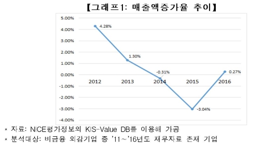 작년 한국 기업 매출성장 반등…경기회복 낙관은 아직 - 1