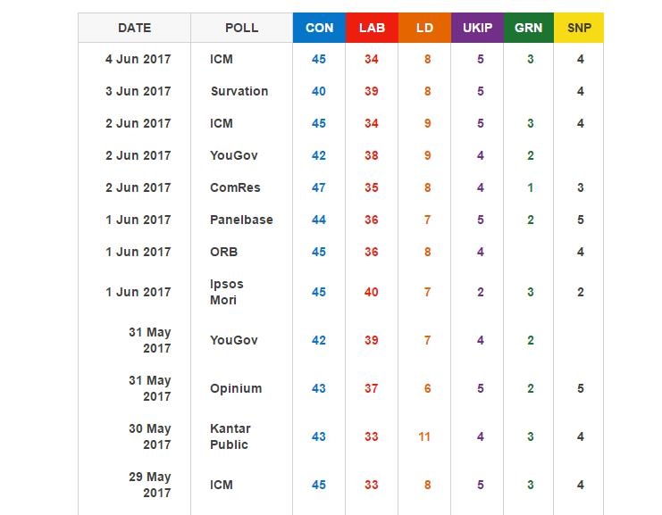 英총선 정당 지지율 여론조사 결과들. CON(보수당)·LAB(노동당)