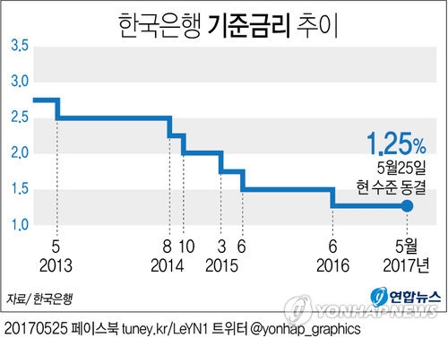 새 정부 첫 한은 금통위, 기준금리 연 1.25% 동결