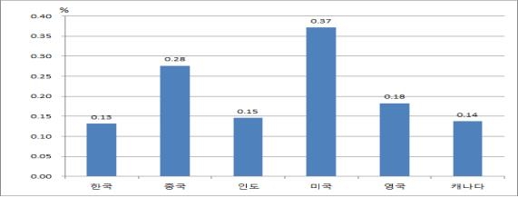 2016년 주요국 GDP 대비 벤처투자 비중.(단위:%, 자료:한국경제연구원)