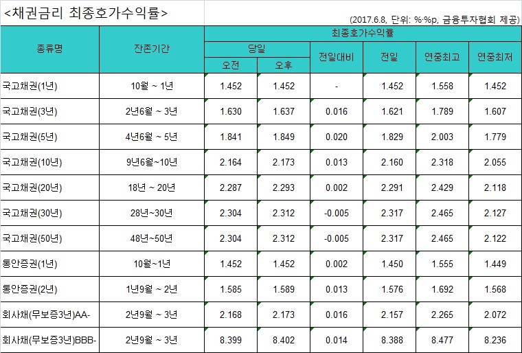 국고채 금리 소폭 상승…초장기물만 내려 - 1