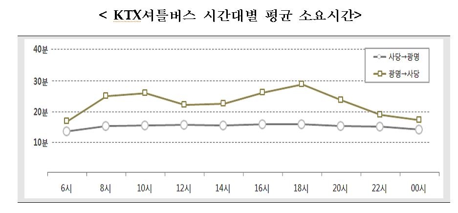 사당-광명역 KTX 셔틀버스 '인기'…이용객 개통 초보다 2배↑ - 4