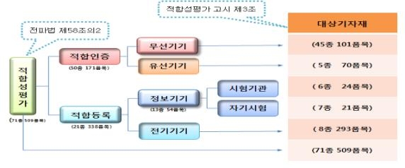 전파인증 시험기관 옥석 가린다…'부적합 신청률' 공개 - 1
