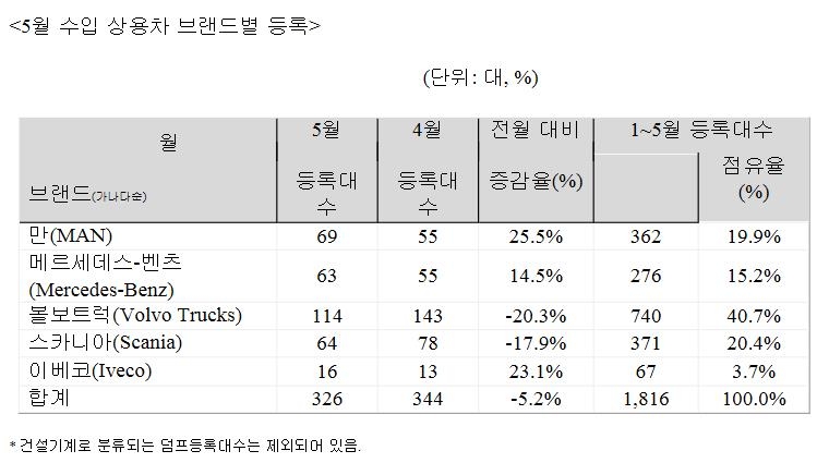 5월 수입 사용차 브랜드별 실적(한국수입자동차협회 제공)