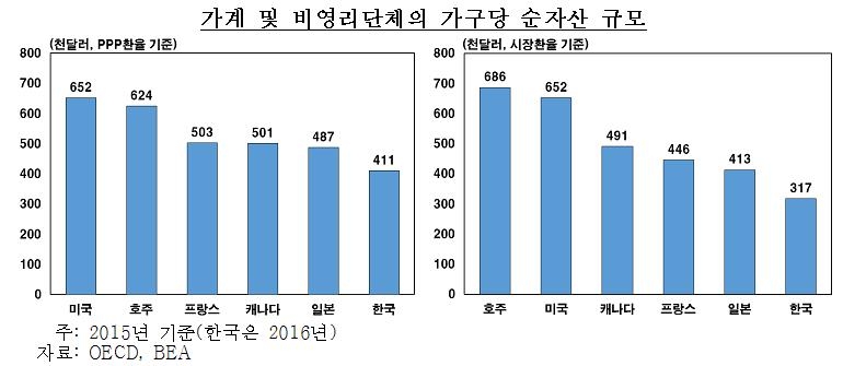 작년 국부(國富)에서 가계 비중 떨어지고 기업은 상승 - 2
