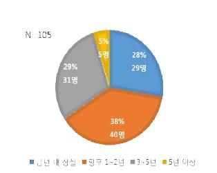 중국 수입시장 내 한국 제품 점유율 1위 유지 기간