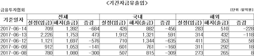 국내 주식형 펀드, 하루 만에 자금 순유출 - 1