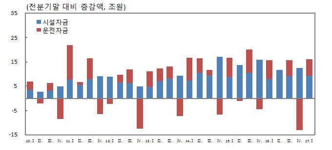 산업별 대출금 중 시설자금·운전자금 추이