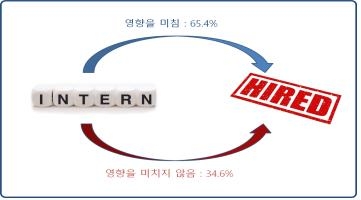 인턴 등 유사직무 경험이 채용에 미치는 영향
