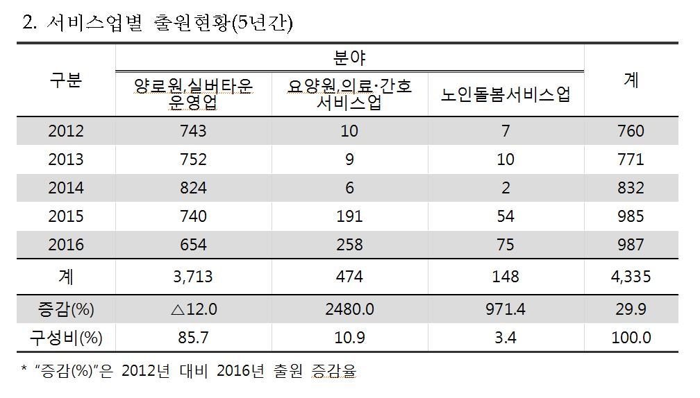 고령화 사회…노인 복지서비스 관련 상표출원 활발 - 2