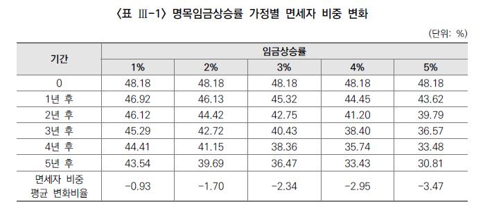 문재인 정부 세제개편 공청회 스타트…면세자 축소 논의(종합) - 2