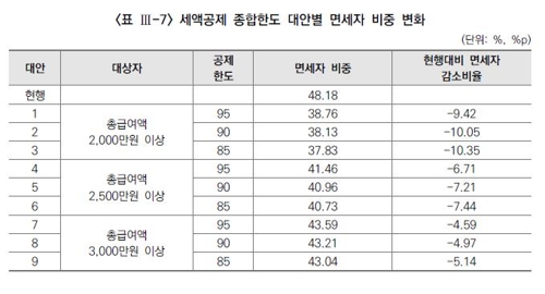 문재인 정부 세제개편 공청회 스타트…면세자 축소 논의(종합) - 4