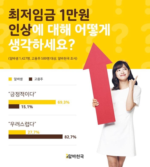 알바생 70% "최저 임금 1만원 인상 좋아요" - 1