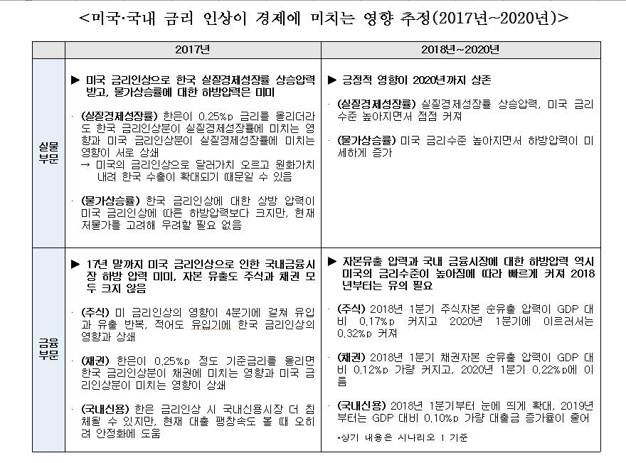 미국·국내 금리 인상이 경제에 미치는 영향