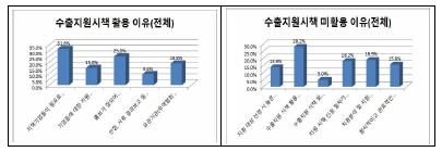지방 중소기업 45% "지자체 수출 지원사업 활용 안해" - 1