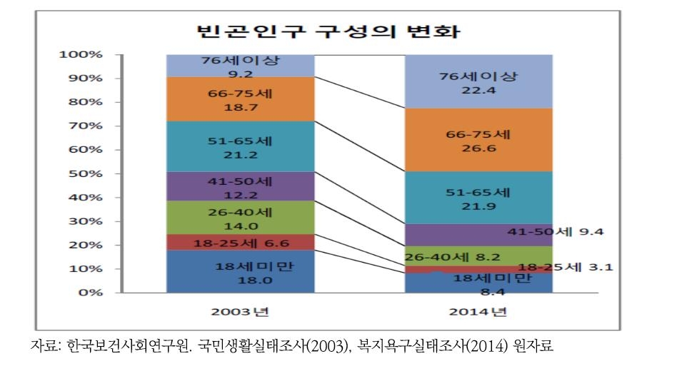 "노인빈곤 해결하려면 기초연금 강화해야…공적연금 취약" - 2
