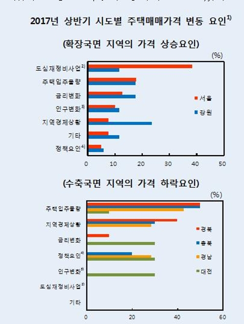 "재건축 영향 수도권 부동산 확장국면…미시적 조치 강화해야" - 2