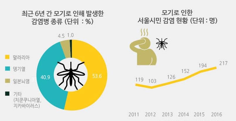 모기로 인한 서울시민 감염 현황