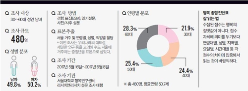 '대한민국 중·장년의 일상에서의 행복' 설문조사 개요
