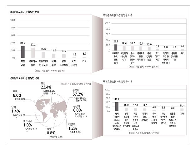 '국제문화교류 실태 시범조사' 보고서