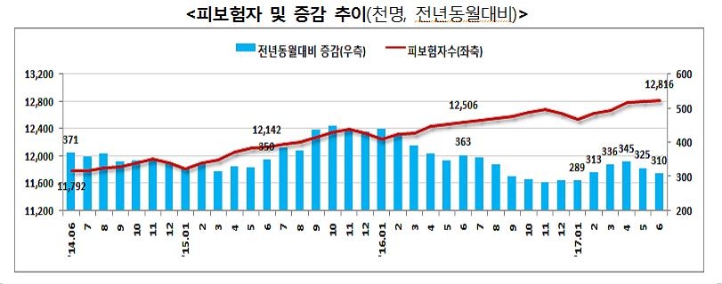 피보험자 및 증감 추이