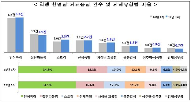 학교폭력 피해 학생 3만7천명…초등학생이 71% 차지 - 3