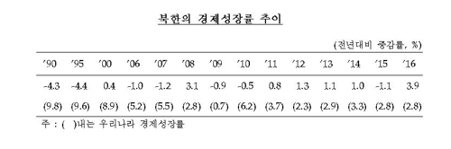 최악 제재에도…北 작년 3.9%성장 추정, 南 넘어 17년래 최고 - 1