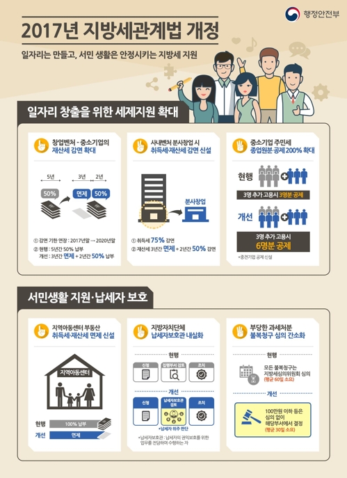 '일자리창출·서민생활 안정' 위해 지방세 감면 확대한다 - 1