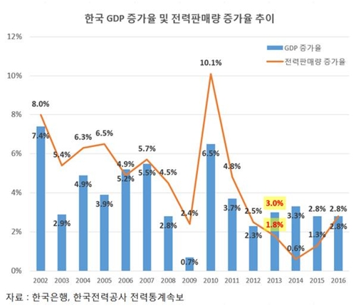 경제 성장하면 전기수요도 늘까…"상관관계 약해져" - 1
