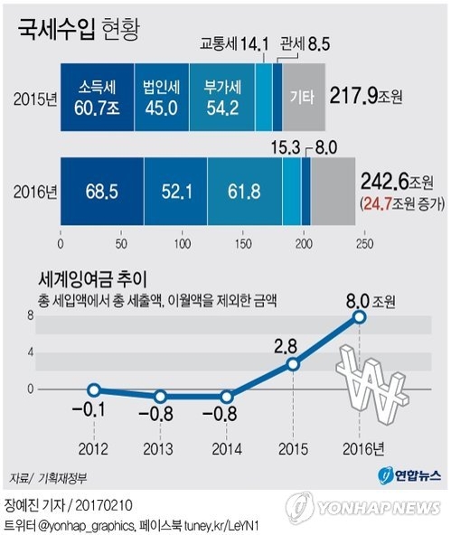 나랏돈 풀어 경기 살린다더니…걷은 세금도 제대로 못 썼다 - 2