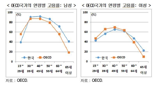 한국과 OECD 국가 고용률 비교