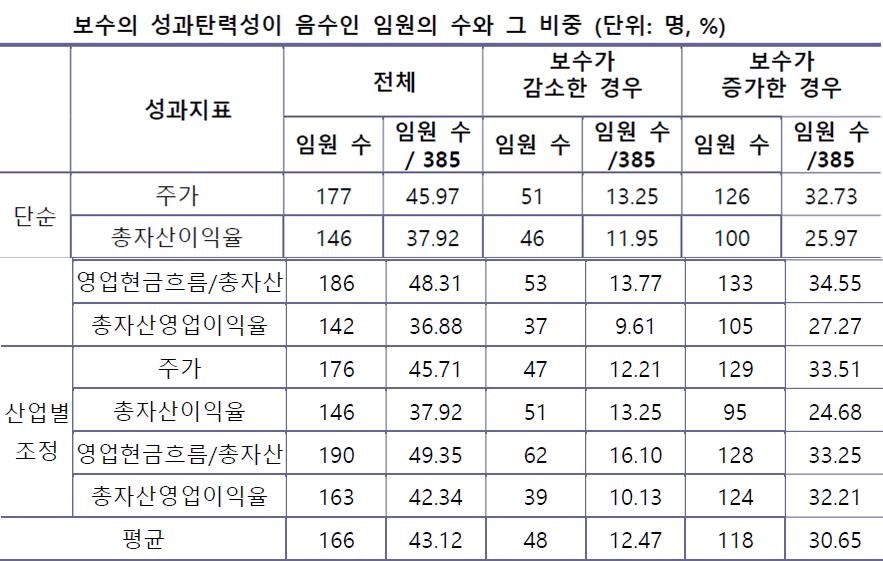 "임원 10명 중 3명꼴, 기업성과 악화에도 보수 늘어" - 1