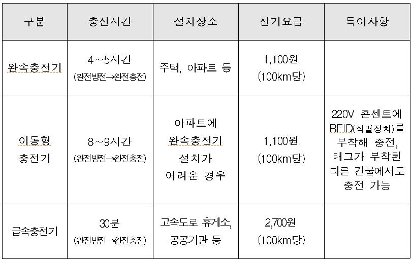 전기차 충전기 종류 및 특성