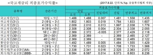 국고채 금리 대부분 상승…3년물 연 1.803% - 1