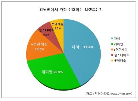 "강남권 아파트 브랜드 선호도 1위는 '자이'" - 1