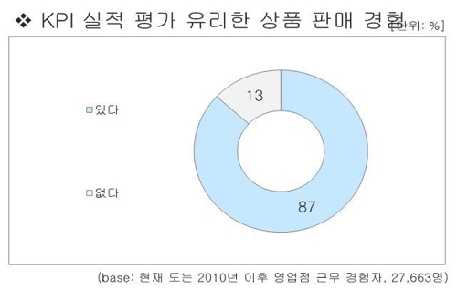 고객 이익보다 실적 평가에 도움되는 상품을 판 경험 조사 결과