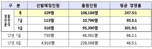 7·9급공무원 '생활안전 분야' 추가공채 경쟁률 247.5 대 1 - 2