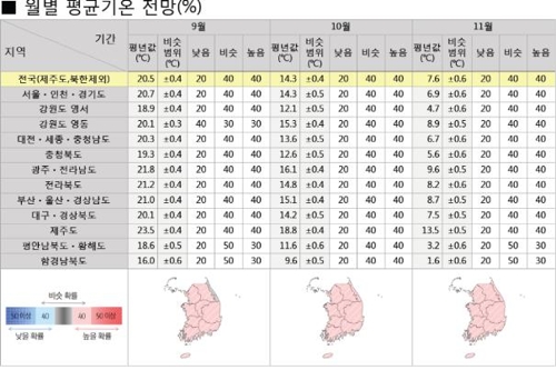 월별 평균기온 전망